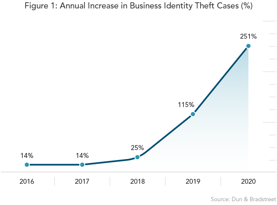 Annual Increase in Business Identity Theft Cases 2016-2020