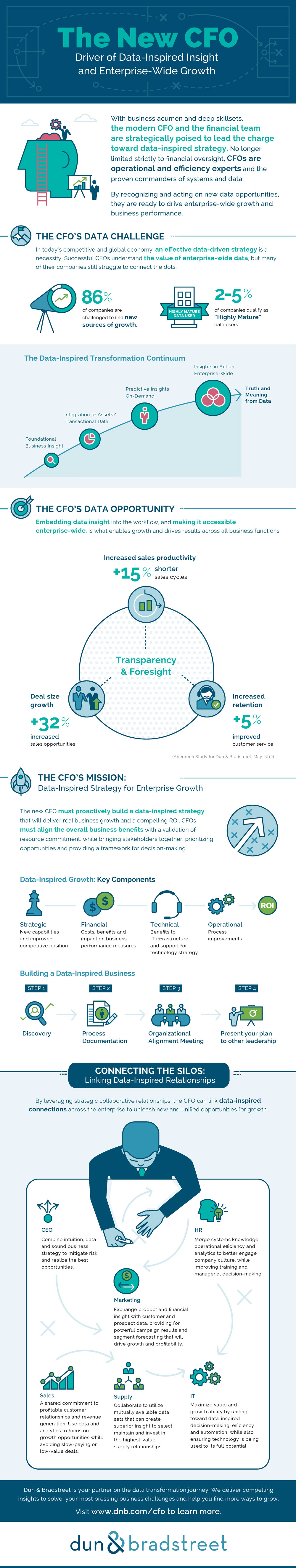 Infographic on the subject of the new CFO.